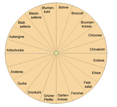 Pendeltafel für die Bestimmung von Gemüse