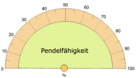 Pendelfähigkeit ermitteln