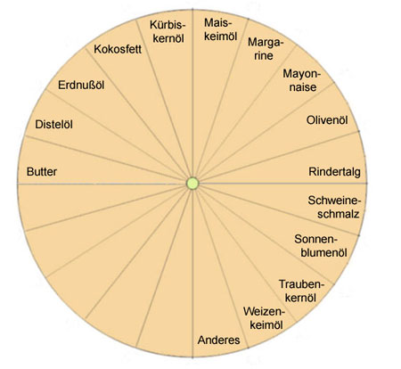 Pendeltafel für die Bestimmung von Fetten und Ölen