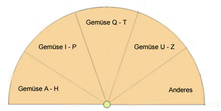 Pendeltafel für die Bestimmung von Gemüse