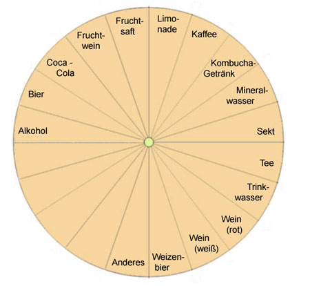 Pendeltafel für die Bestimmung von Getränken