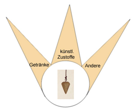 Pendeltafel für die Bestimmung von Getränken und künstlichen Zusätzen