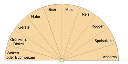 Pendeltafel zur Bestimmung einer Getreideart