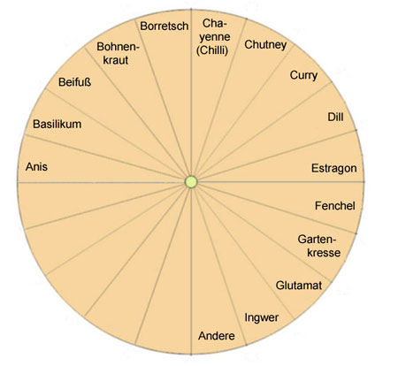 Pendeltafel für die Bestimmung von Gewürzen