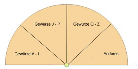 Pendeltafel für die Bestimmung von Gewürzen