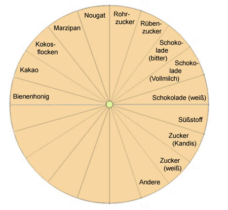 Pendeltafel für die Bestimmung von Süsswaren