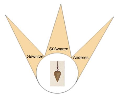 Pendeltafel zur Bestimmung von Süsswaren und Gewürzen