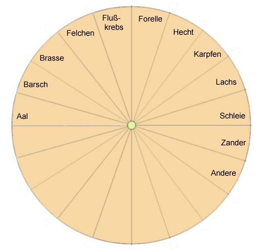 Pendeltafel für die Bestimmung von Fisch